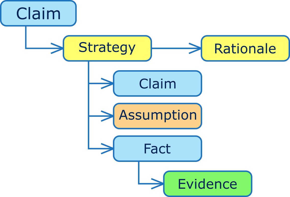 TCL notation for assurance cases