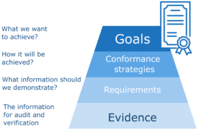 Goal-based conformance process