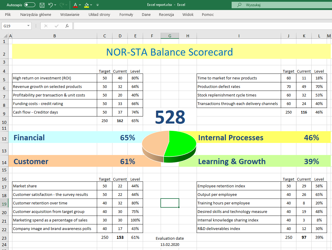 Balanced scorecard evaluation report