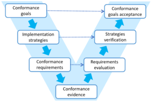 Conformance V model