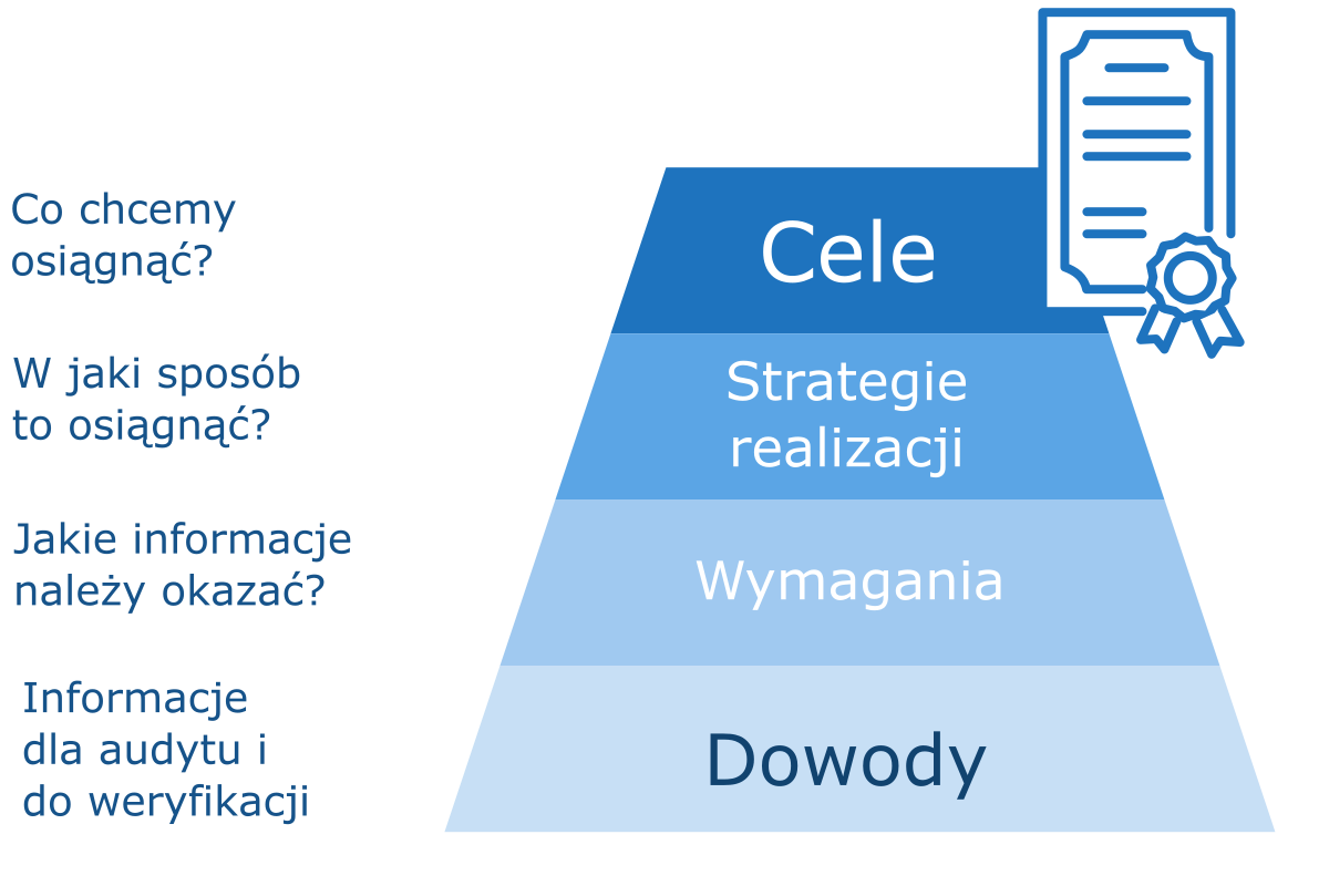 model zgodności zorientowany na cele