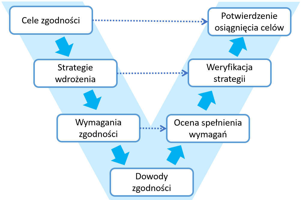 Model procesu osiągania zgodności