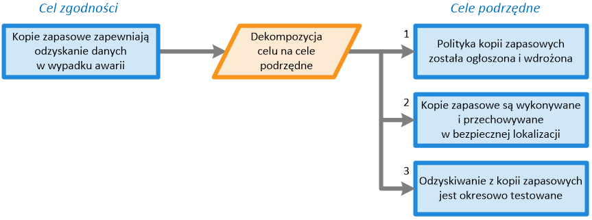 Cele listy kontrolnej