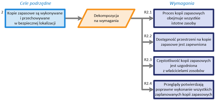 Wymagania listy kontrolnej