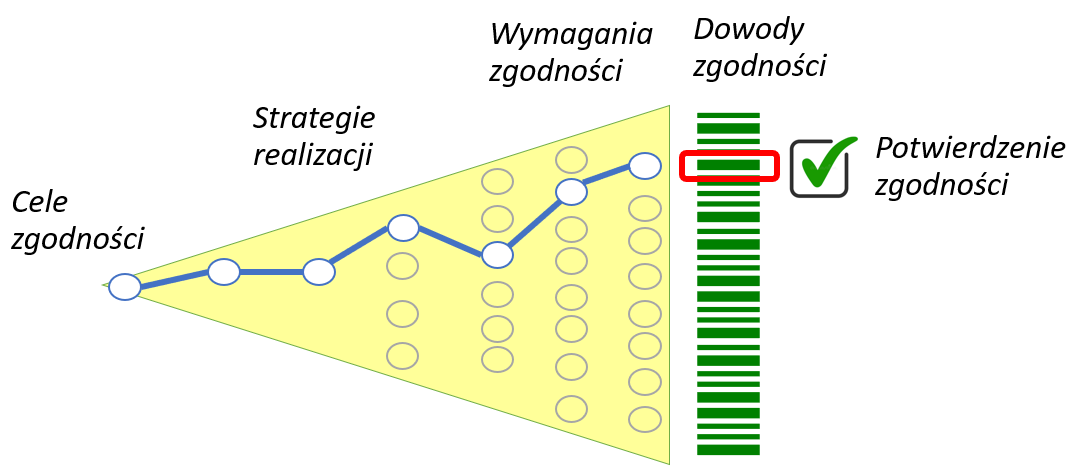 Struktura modelu zarządzania zgodnością