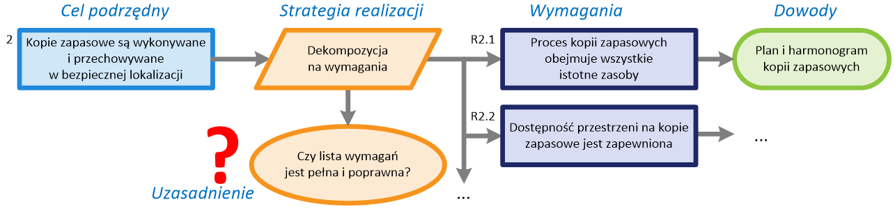 Uzasadnienie wyboru strategii wdrażania zgodności