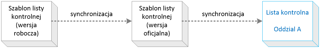 Zarządzanie wydaniami szablonów zgodności