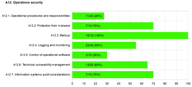 conformance chart