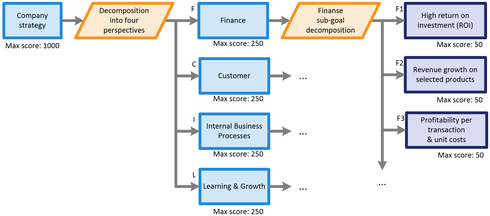 scoring conformance assessment