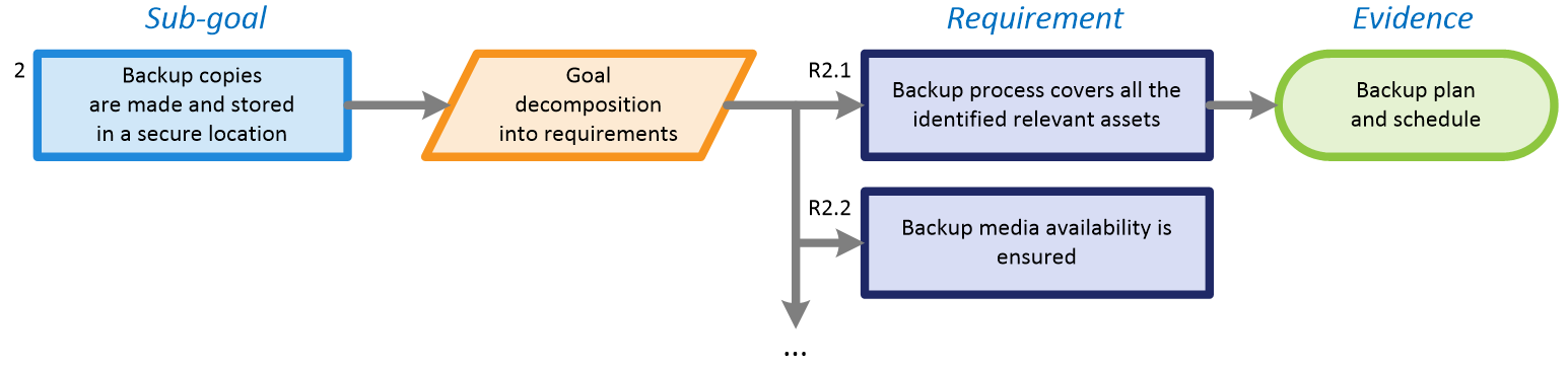 Conformance evidence