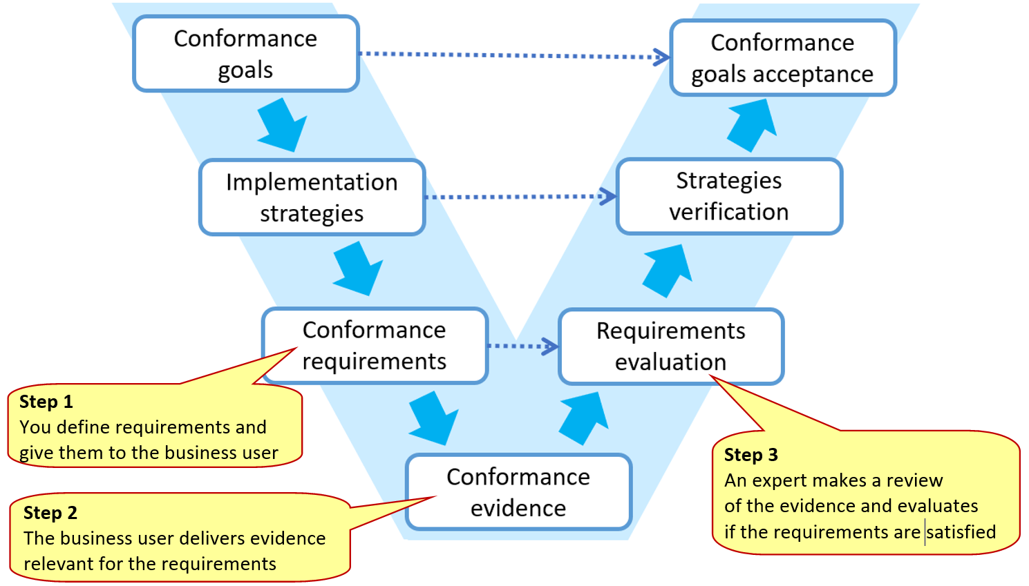 use of evidence in conformance process