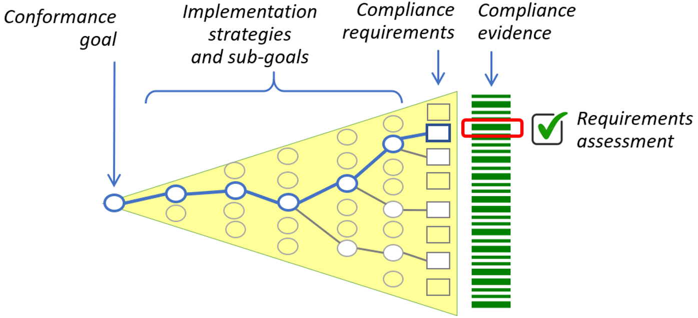 goal-based conformance model