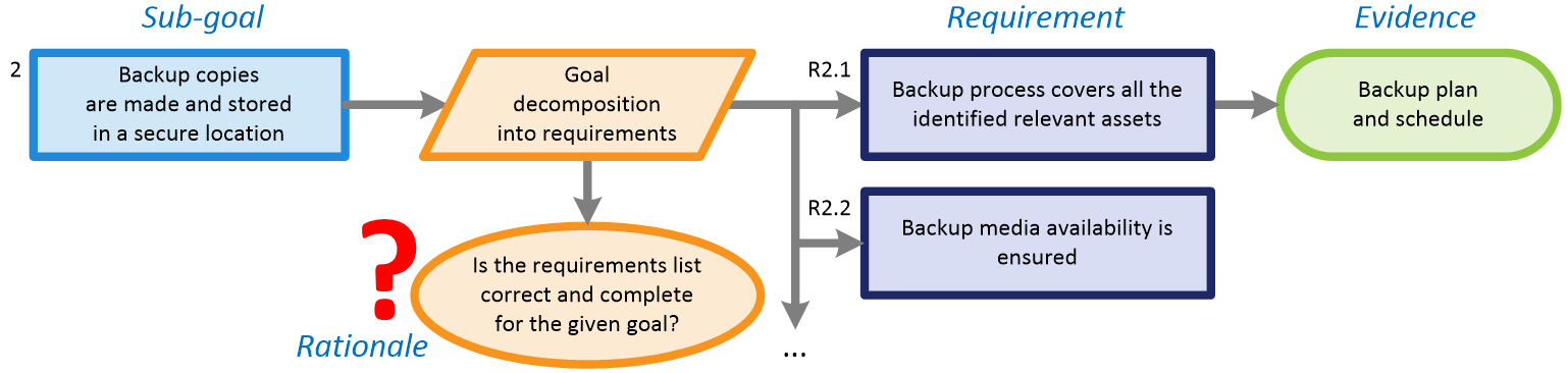 conformance strategy justification