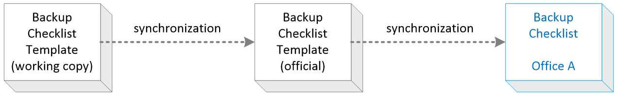 cascading conformance templates