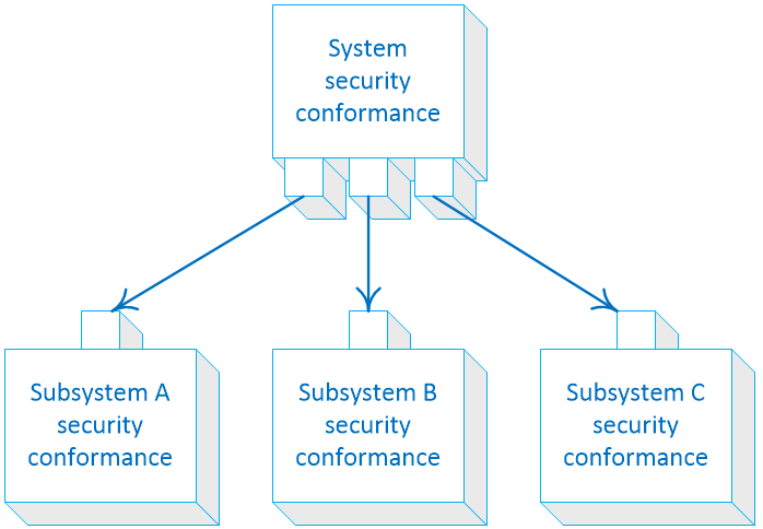 Conformance modules for system decomposition