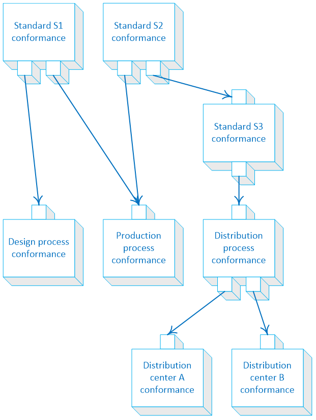 Process-based conformance modules