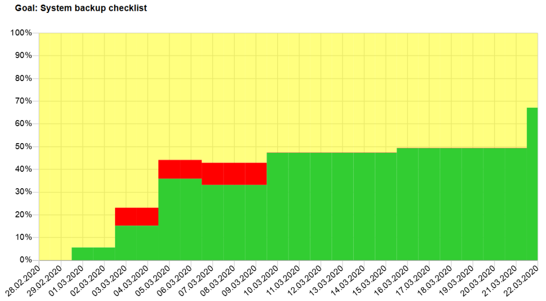 Conformance evaluation history