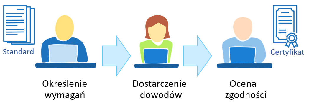 podstawowy proces zarządzania zgodnością