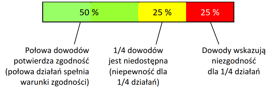 niepewność w ocenie zgodności