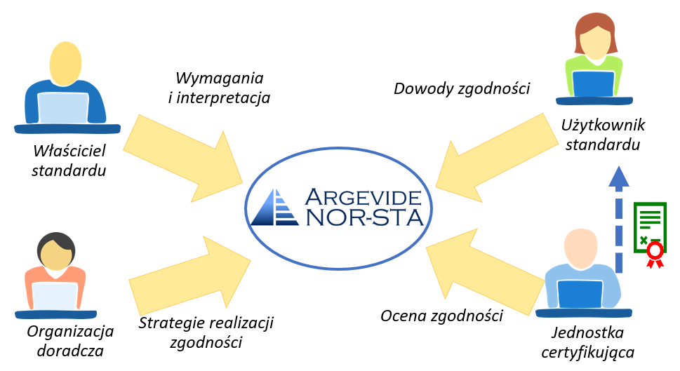 uczestnicy procesu zarządzania zgodnością