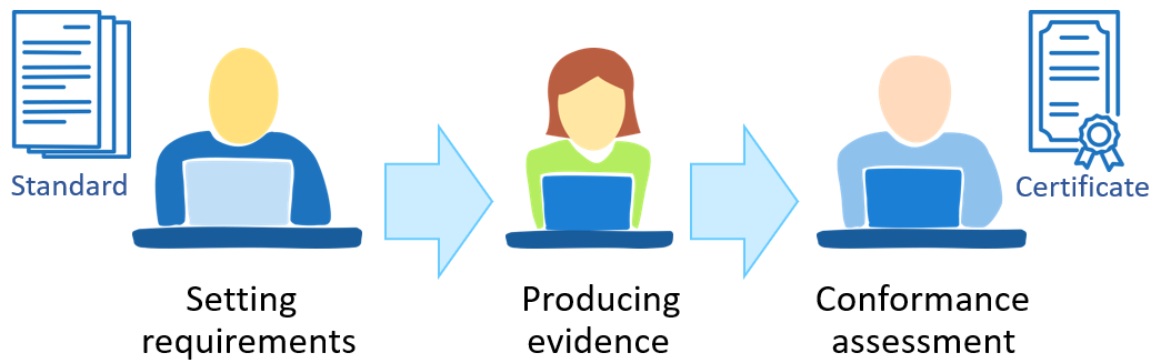 basic conformance process