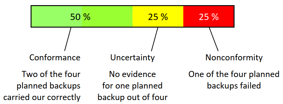 uncertainty in conformance assessment