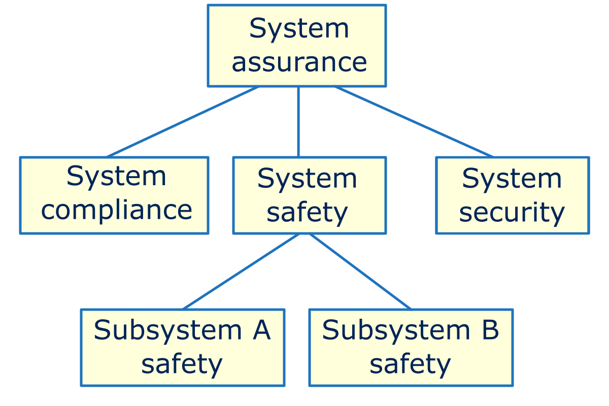 Argumentacja assurance case podzielona na moduły