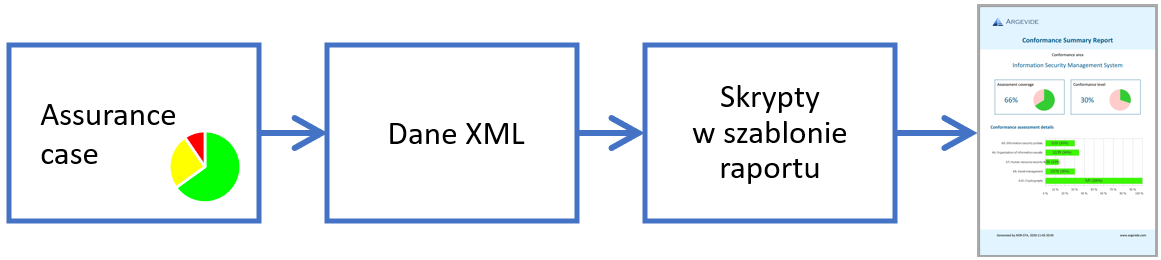 Raporty assurance case z danymi XML