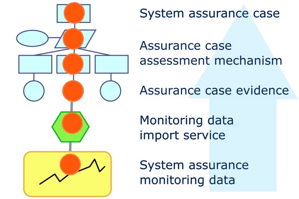 System assurance monitoring