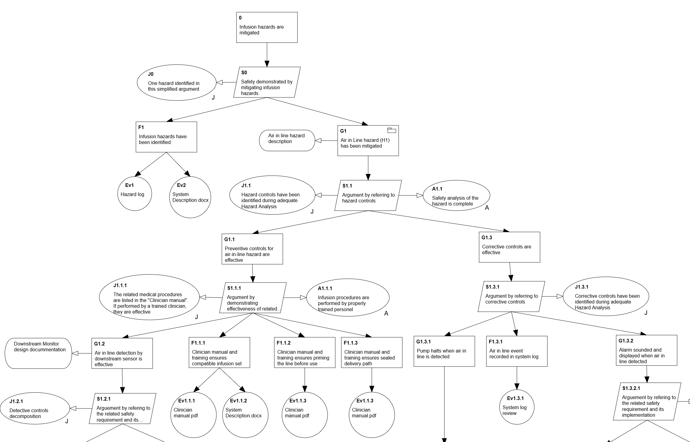 Assurance case tool - GSN Diagram