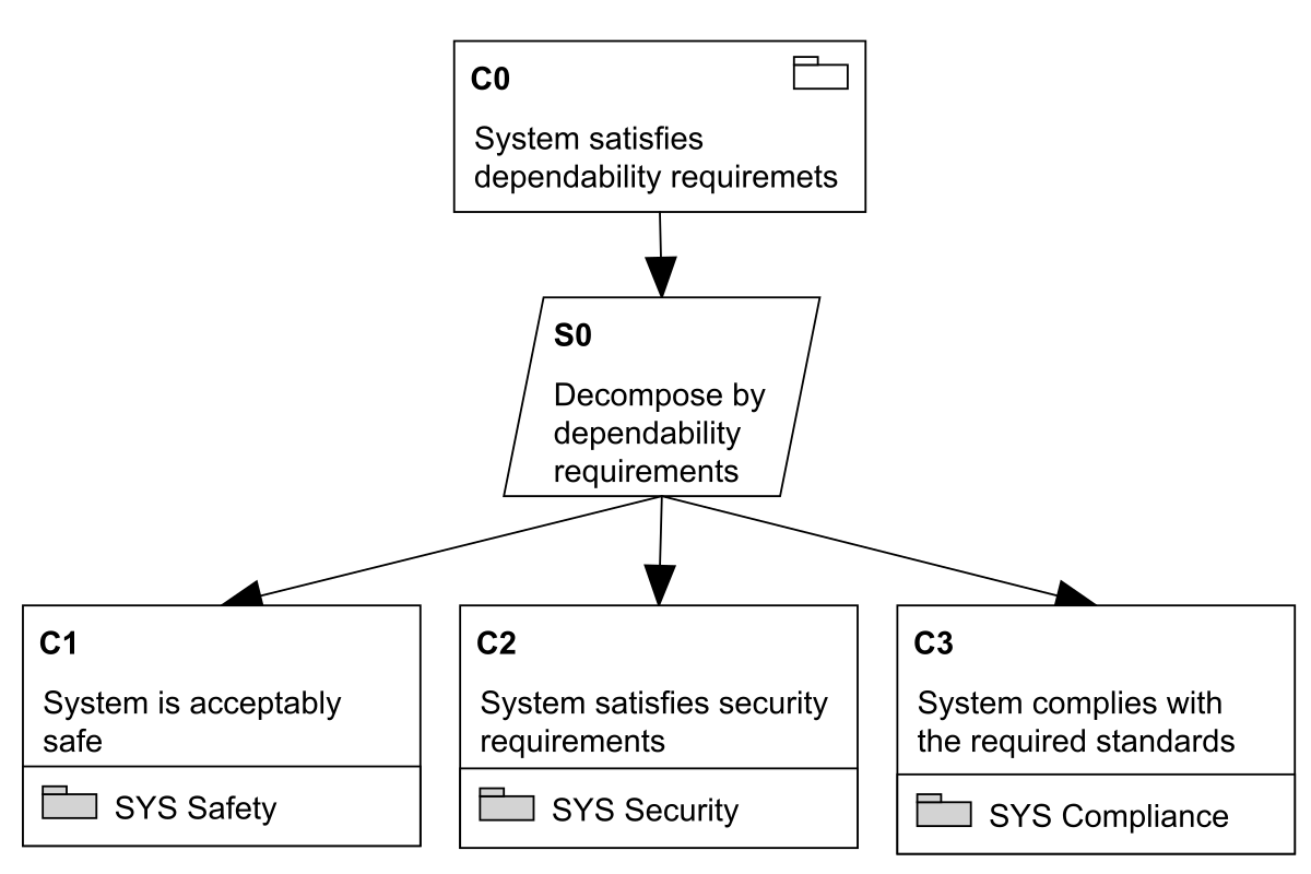 Modular assurance case