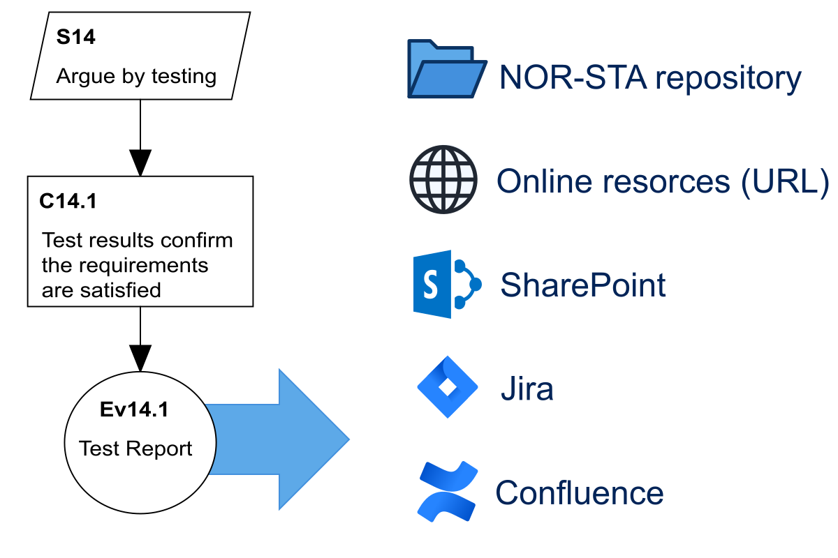 Assurance case evidence management