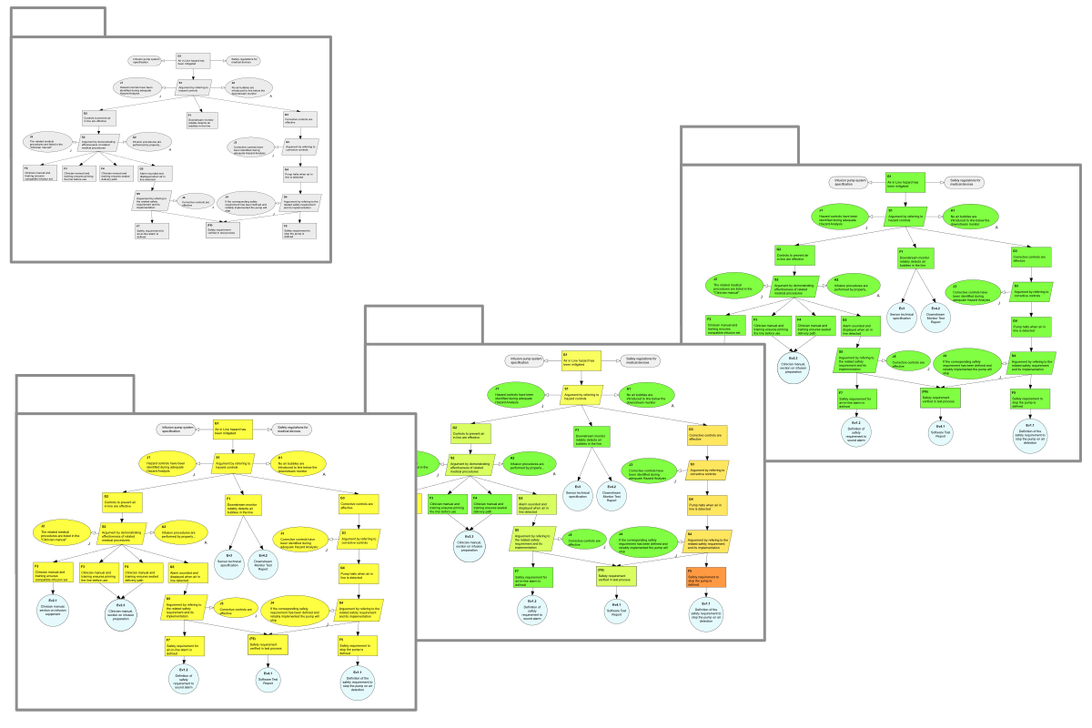 assurance case templates