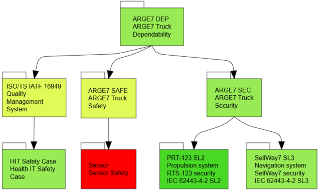 Assessment of modular assurance cases