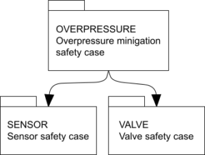 Assurance case architecture diagram