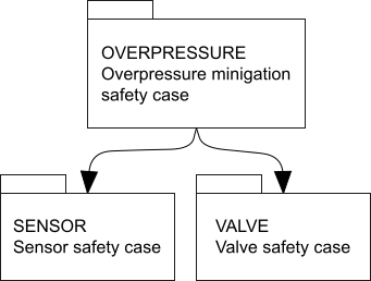Assurance case architecture diagram