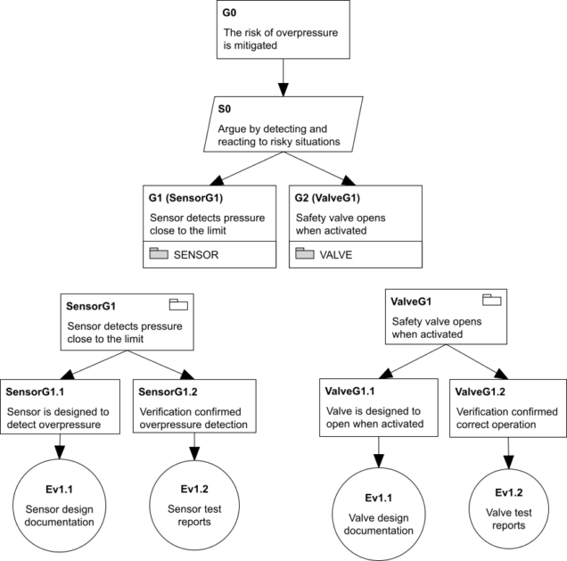 Three assurance case modules connected with away goals