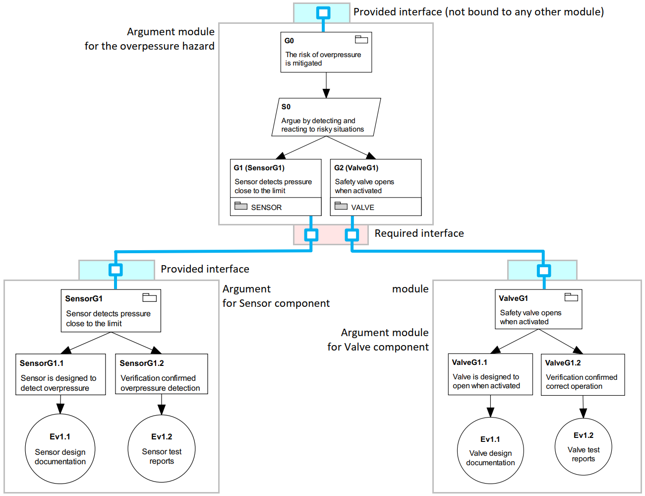 Three assurance case modules connected through interfaces