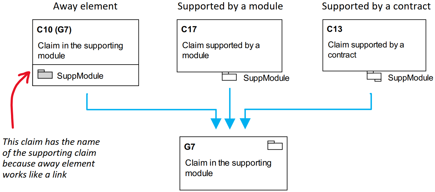 Three types of intefaces in assurance cases