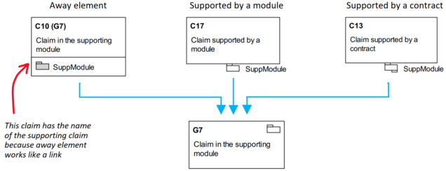 Three types of intefaces in assurance cases