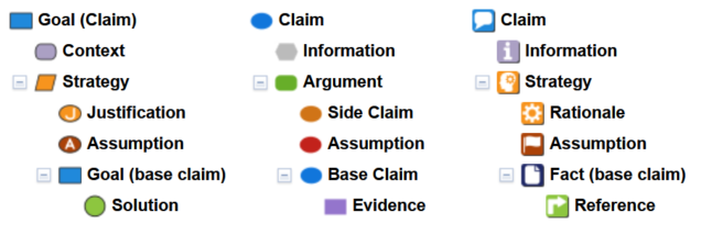 Assurance case notations