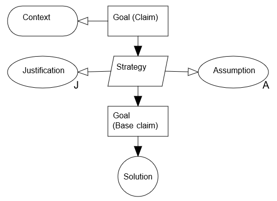 GSN assurance case notation