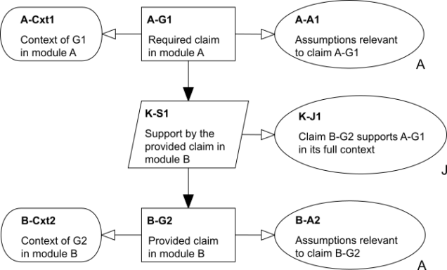 assurance case contract template