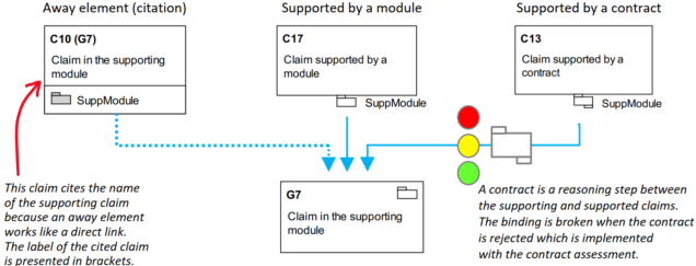 types of interfaces in assurance cases