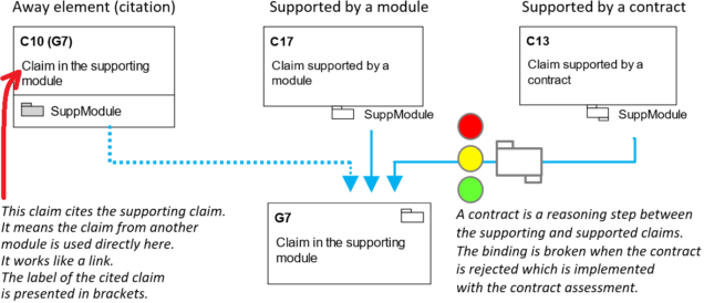 types of interfaces in assurance cases