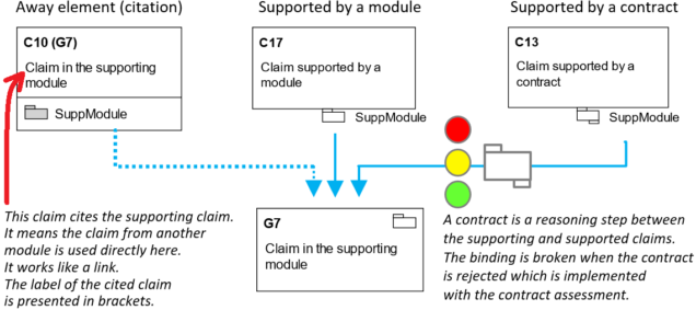 types of interfaces in assurance cases