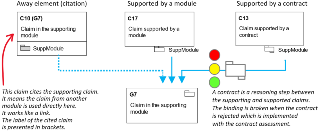 types of interfaces in assurance cases