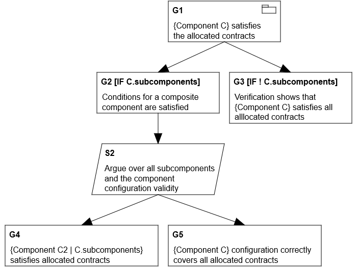 assurance case template with SARM parameters