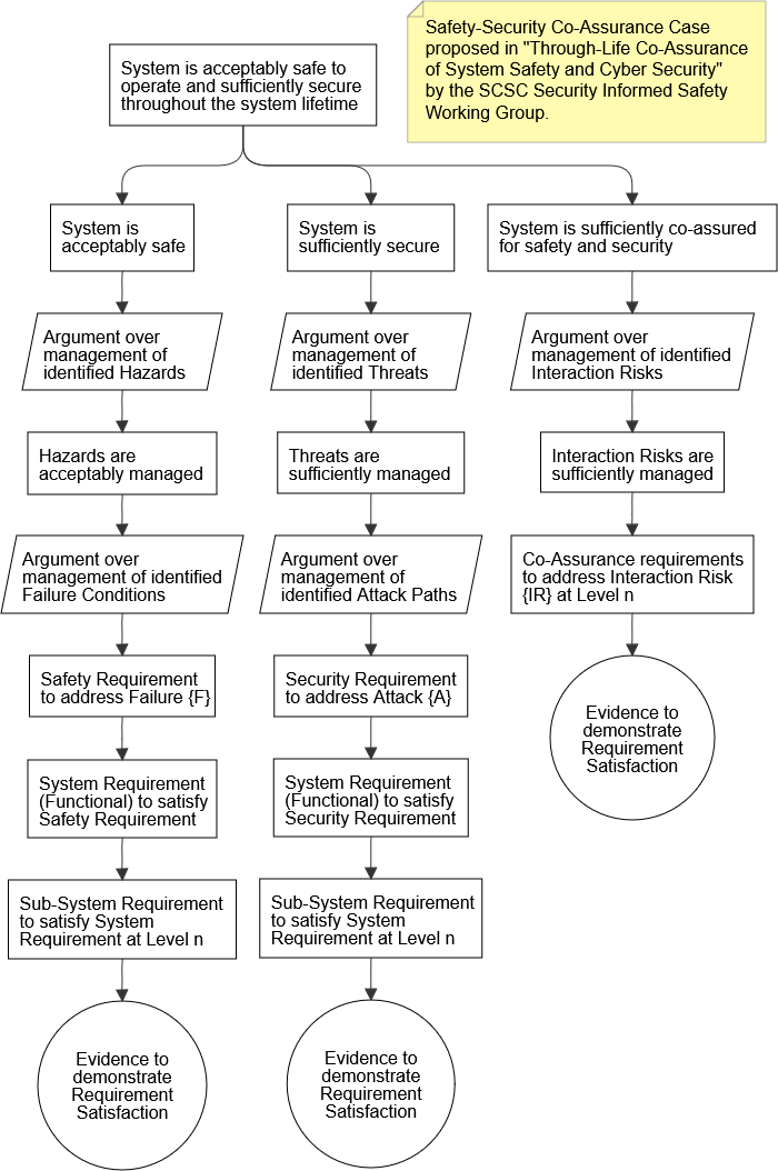 Safety-Security Co-Assurance Case