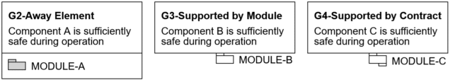 Types of GSN relationships between assurance case modules
